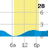 Point Chevreuil tide chart for Saturday, March 28, 2026
