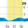 Point Chevreuil tide chart for Sunday, March 29, 2026