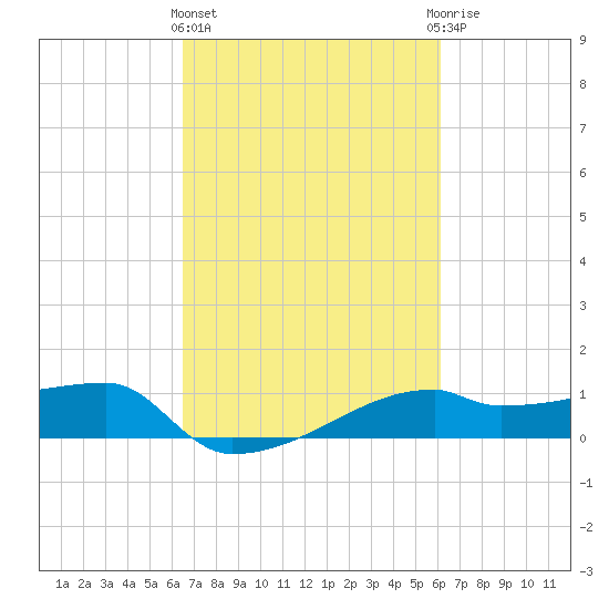Point Chevreuil tide chart for Monday, March 2, 2026