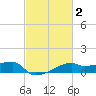 Point Chevreuil tide chart for Monday, March 2, 2026