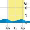 Point Chevreuil tide chart for Tuesday, March 31, 2026