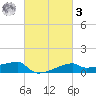 Point Chevreuil tide chart for Tuesday, March 3, 2026