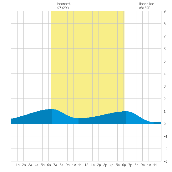 Point Chevreuil tide chart for Thursday, March 5, 2026