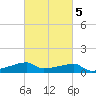 Point Chevreuil tide chart for Thursday, March 5, 2026