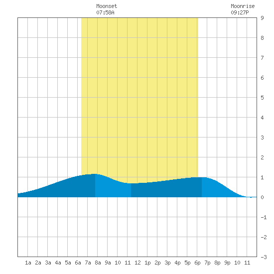Point Chevreuil tide chart for Friday, March 6, 2026