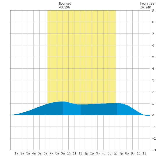 Point Chevreuil tide chart for Saturday, March 7, 2026