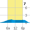 Point Chevreuil tide chart for Saturday, March 7, 2026
