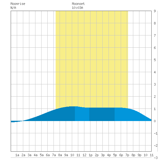 Point Chevreuil tide chart for Sunday, March 8, 2026