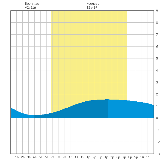 Point Chevreuil tide chart for Friday, April 10, 2026