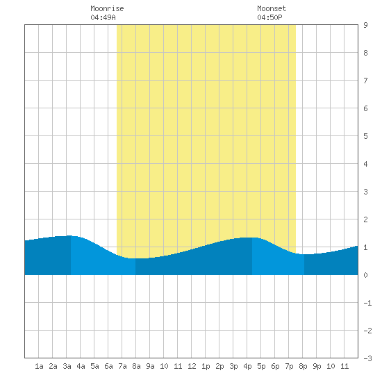 Point Chevreuil tide chart for Tuesday, April 14, 2026