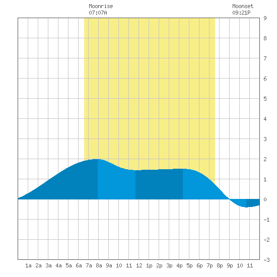 Point Chevreuil tide chart for Saturday, April 18, 2026