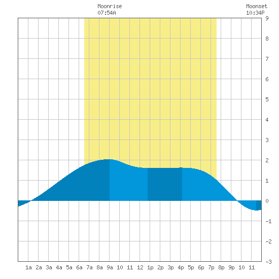 Point Chevreuil tide chart for Sunday, April 19, 2026