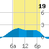 Point Chevreuil tide chart for Sunday, April 19, 2026