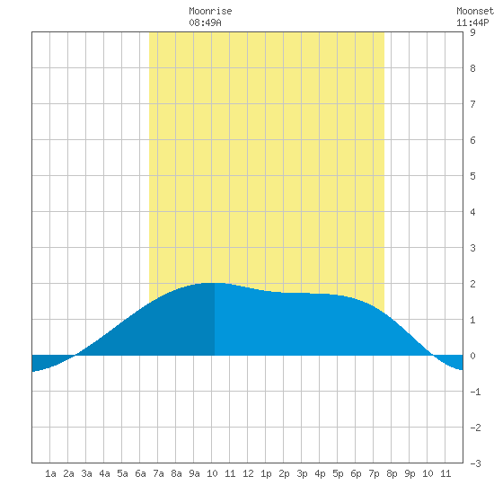 Point Chevreuil tide chart for Monday, April 20, 2026