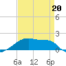Point Chevreuil tide chart for Monday, April 20, 2026