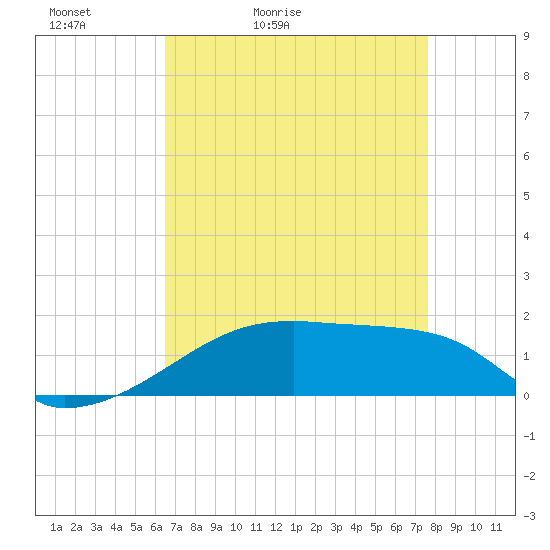 Point Chevreuil tide chart for Wednesday, April 22, 2026