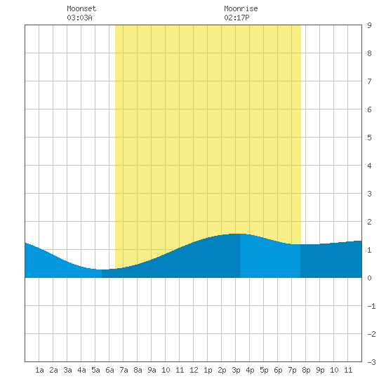 Point Chevreuil tide chart for Saturday, April 25, 2026