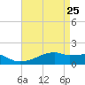 Point Chevreuil tide chart for Saturday, April 25, 2026