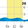 Point Chevreuil tide chart for Tuesday, April 28, 2026