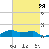 Point Chevreuil tide chart for Wednesday, April 29, 2026