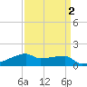 Point Chevreuil tide chart for Thursday, April 2, 2026