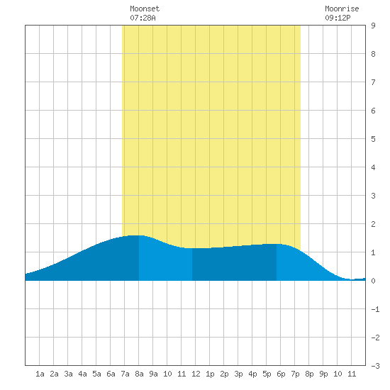 Point Chevreuil tide chart for Friday, April 3, 2026
