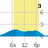 Point Chevreuil tide chart for Friday, April 3, 2026