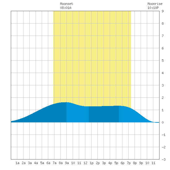 Point Chevreuil tide chart for Saturday, April 4, 2026