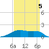 Point Chevreuil tide chart for Sunday, April 5, 2026