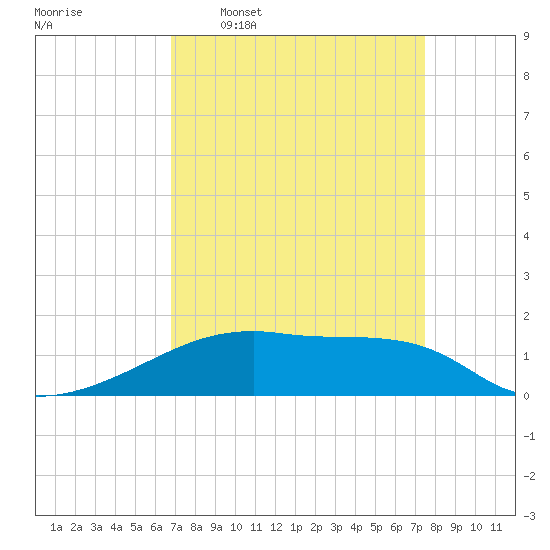 Point Chevreuil tide chart for Monday, April 6, 2026