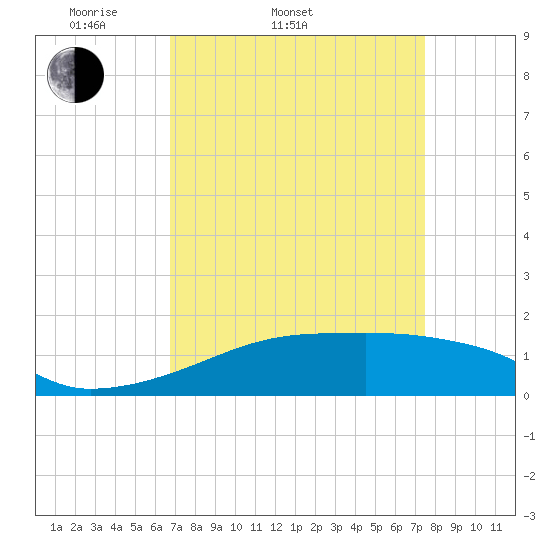 Point Chevreuil tide chart for Thursday, April 9, 2026