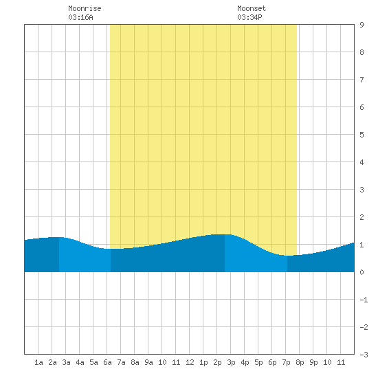 Point Chevreuil tide chart for Tuesday, May 12, 2026