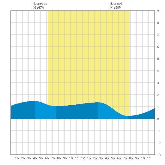 Point Chevreuil tide chart for Wednesday, May 13, 2026