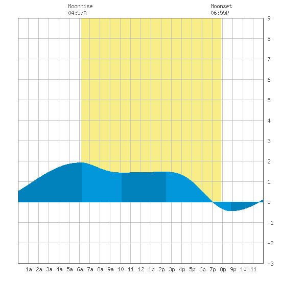 Point Chevreuil tide chart for Friday, May 15, 2026