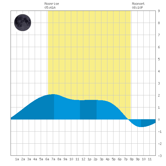 Point Chevreuil tide chart for Saturday, May 16, 2026