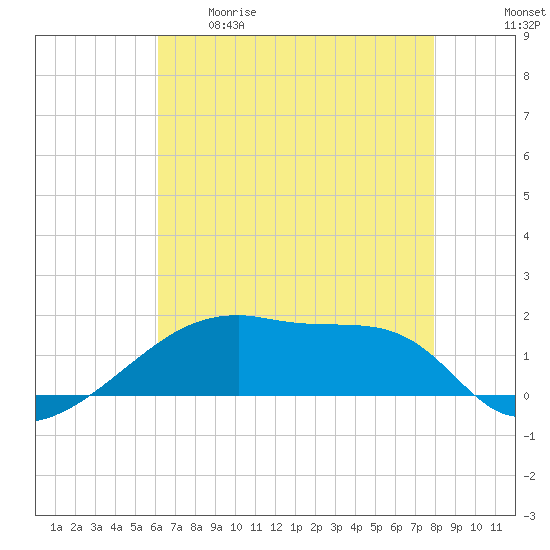 Point Chevreuil tide chart for Tuesday, May 19, 2026