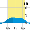 Point Chevreuil tide chart for Tuesday, May 19, 2026