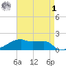 Point Chevreuil tide chart for Friday, May 1, 2026