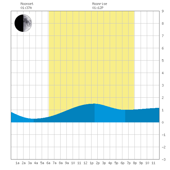 Point Chevreuil tide chart for Saturday, May 23, 2026
