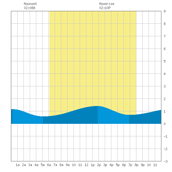 Point Chevreuil tide chart for Sunday, May 24, 2026