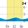 Point Chevreuil tide chart for Sunday, May 24, 2026