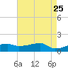 Point Chevreuil tide chart for Monday, May 25, 2026