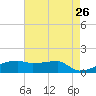 Point Chevreuil tide chart for Tuesday, May 26, 2026