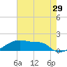 Point Chevreuil tide chart for Friday, May 29, 2026