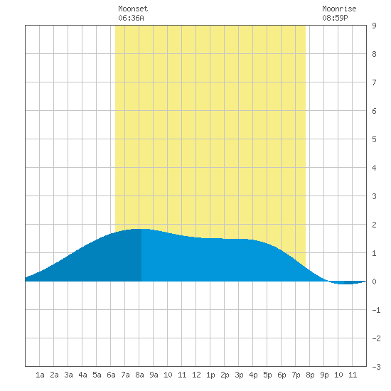 Point Chevreuil tide chart for Saturday, May 2, 2026
