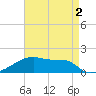 Point Chevreuil tide chart for Saturday, May 2, 2026