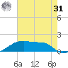 Point Chevreuil tide chart for Sunday, May 31, 2026