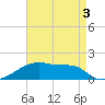 Point Chevreuil tide chart for Sunday, May 3, 2026