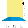 Point Chevreuil tide chart for Monday, May 4, 2026