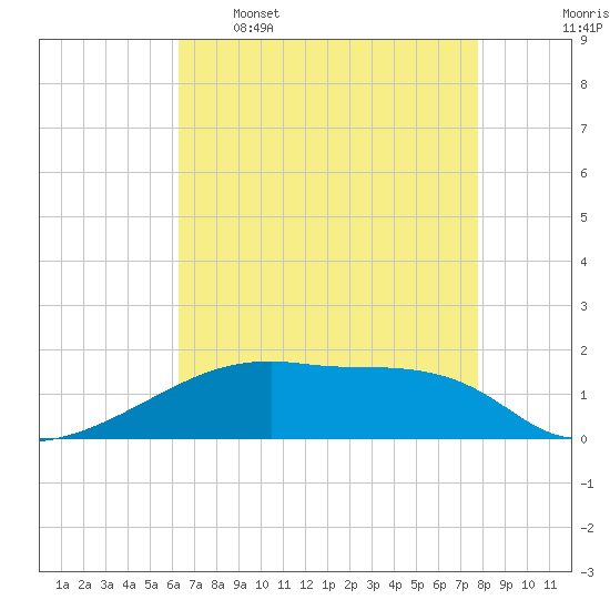Point Chevreuil tide chart for Tuesday, May 5, 2026